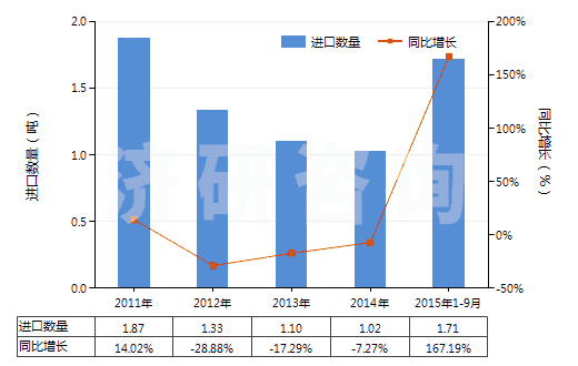 2011-2015年9月中國其他鎢酸鹽(HS28418090)進(jìn)口量及增速統(tǒng)計(jì)
